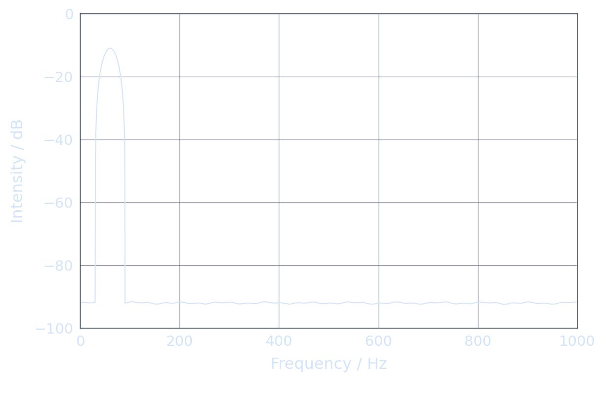 通常の交流電源（60Hz）の周波数特性